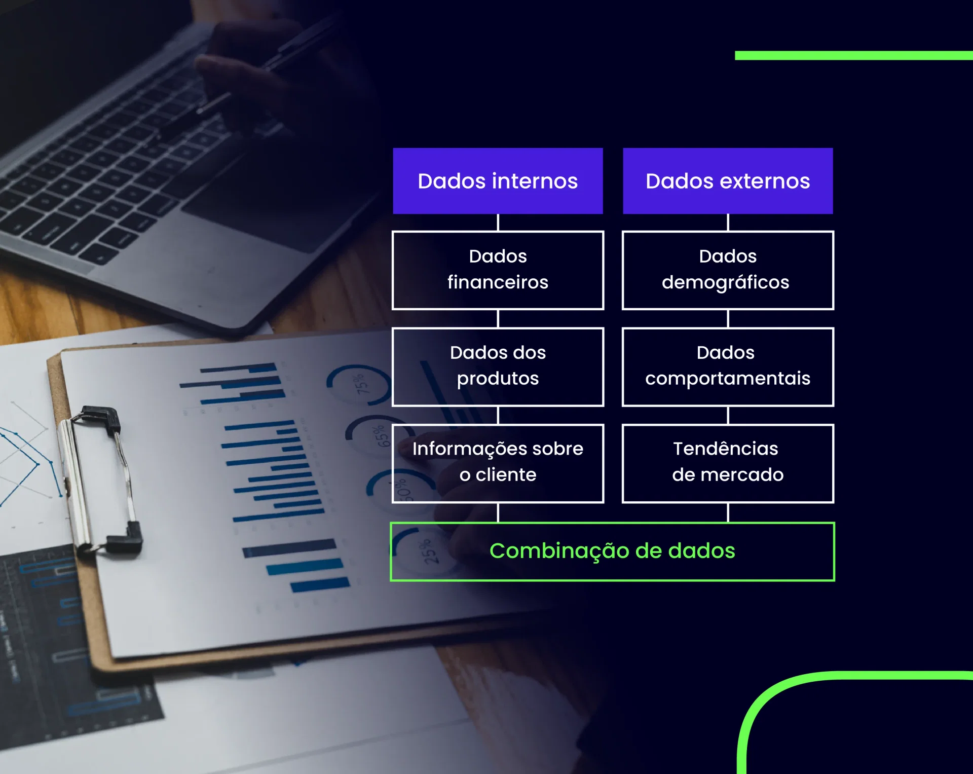 Foto de dados impressos e um computador. Acima da foto, duas listas que representam Combinação de dados. Em uma coluna: Dados internos: Dados financeeiros, Dados dos produtos e Informações sobre o cliente. A outra colune: Dados externos: Dados demográfico