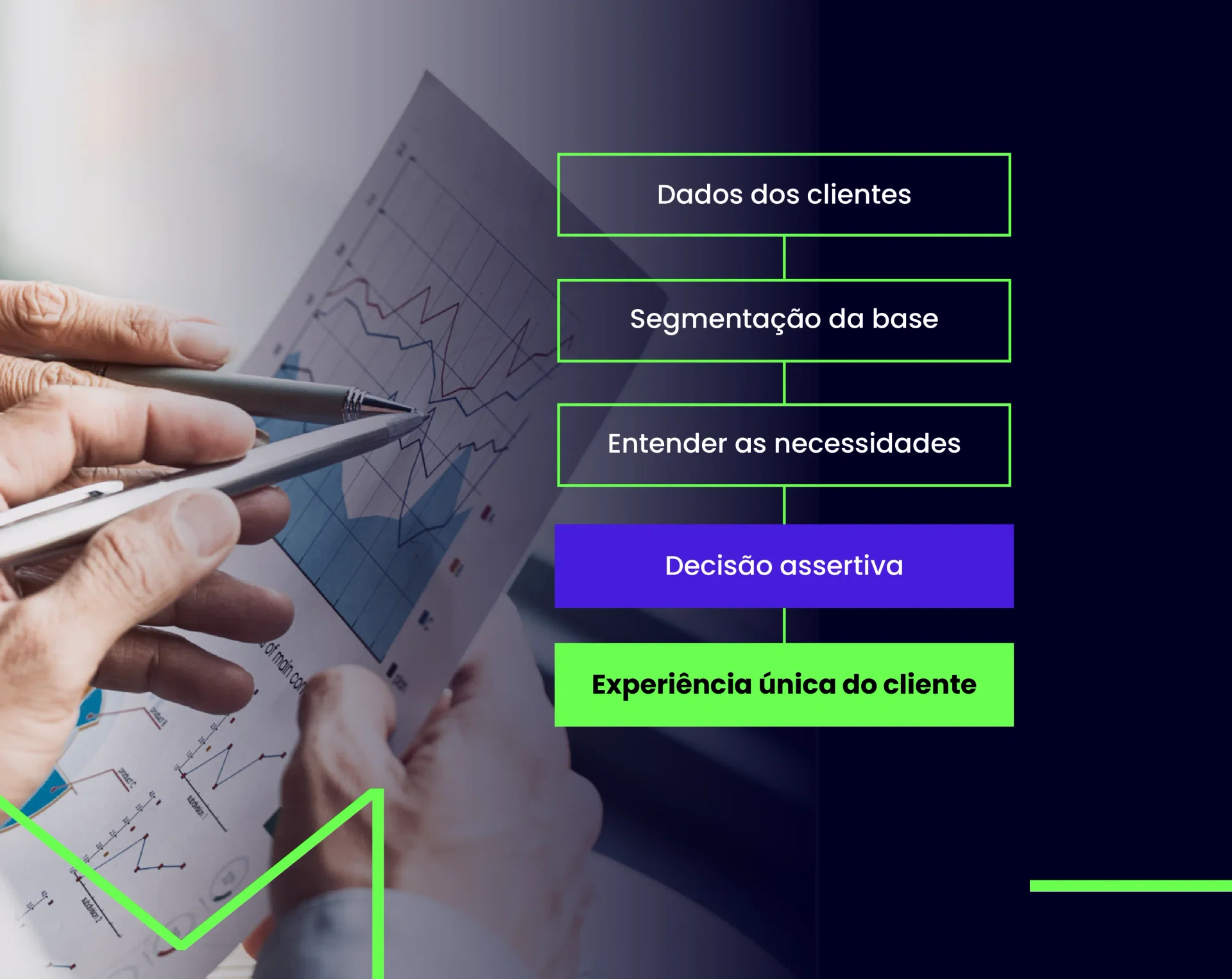 Foto de duas pessoas analisando gráficos impressos. Acima está um texto: Dados dos clientes > Segmentação da base > Entender as necessidades > Decisão assertiva > Experiência única do cliente