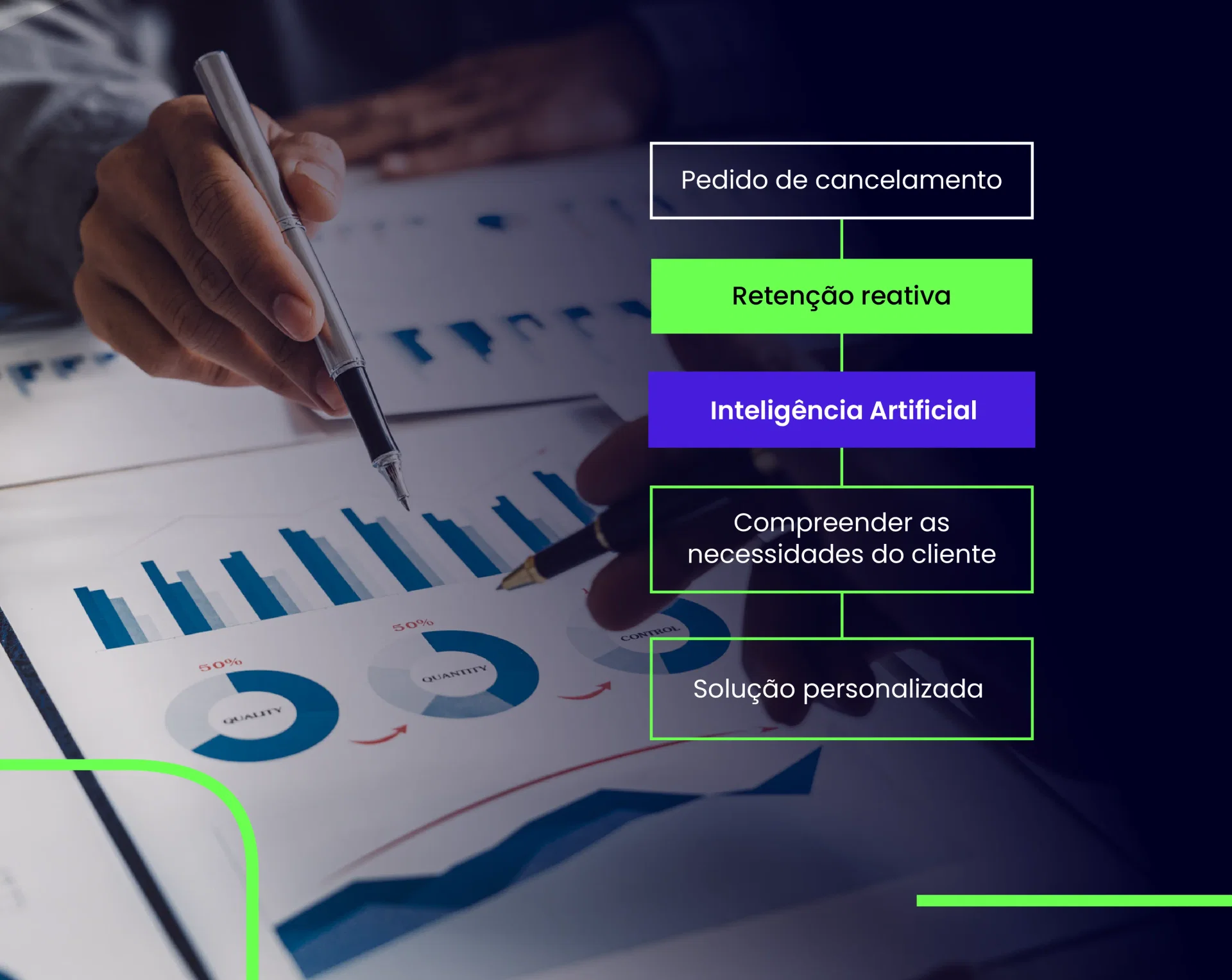 Foto de uma pessoa analisando gráficos impressos com textos conectados aplicados: Pedido de cancelamento > Retenção Reativa > Inteligência Artificial > Compreender as necessidades do cliente > Solução personalizada