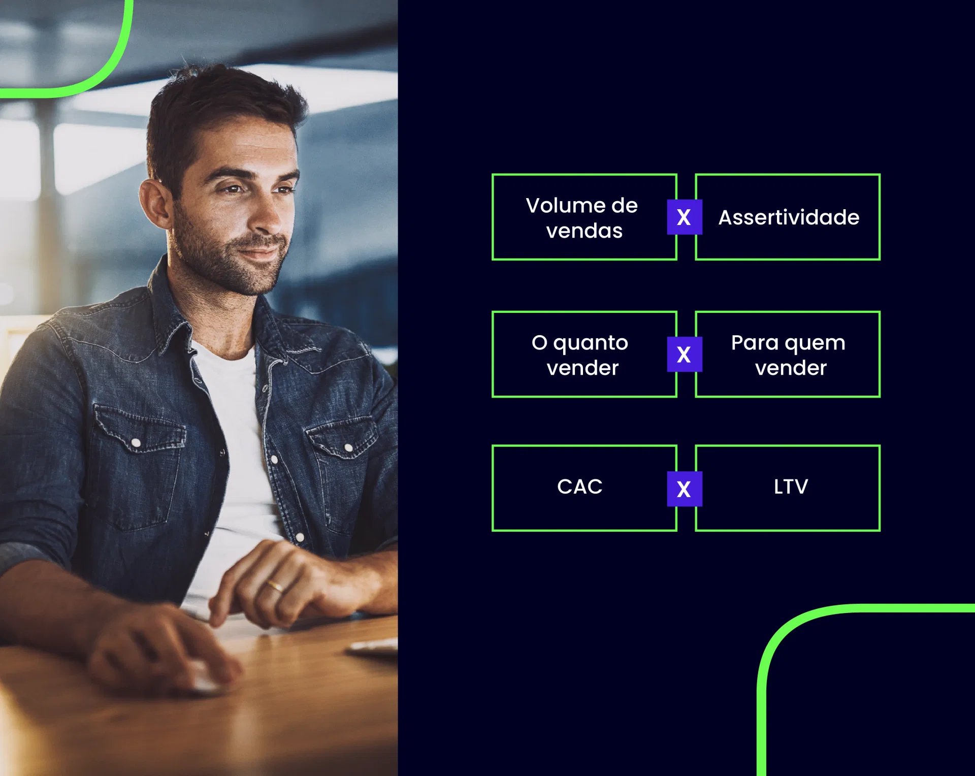foto de um homem mexendo no computador com um texto aplicado com: Volume de vendas x Assertividade; O quanto vender x Para quem vender; CAC x LTV