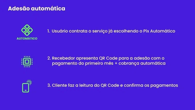 Ilustração da Jornada 3 do Pix Automático: Adesão automática 1. Usuário contrata o serviço já escolhendo o Pix Automático 2. Recebedor apresenta QR Code para a adesão com o pagamento do primeiro mês + cobrança automática 3. Cliente faz a leitura do QR Cod