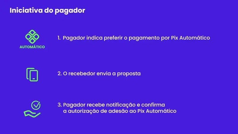 Passo a passo ilustrado da Jornada 1 do Pix Automático: 1. Pagador indica preferir o pagamento por Pix Automático 2. O recebedor envia a proposta 3. Pagador recebe notificação e confirma a autorização de adesão ao Pix Automático