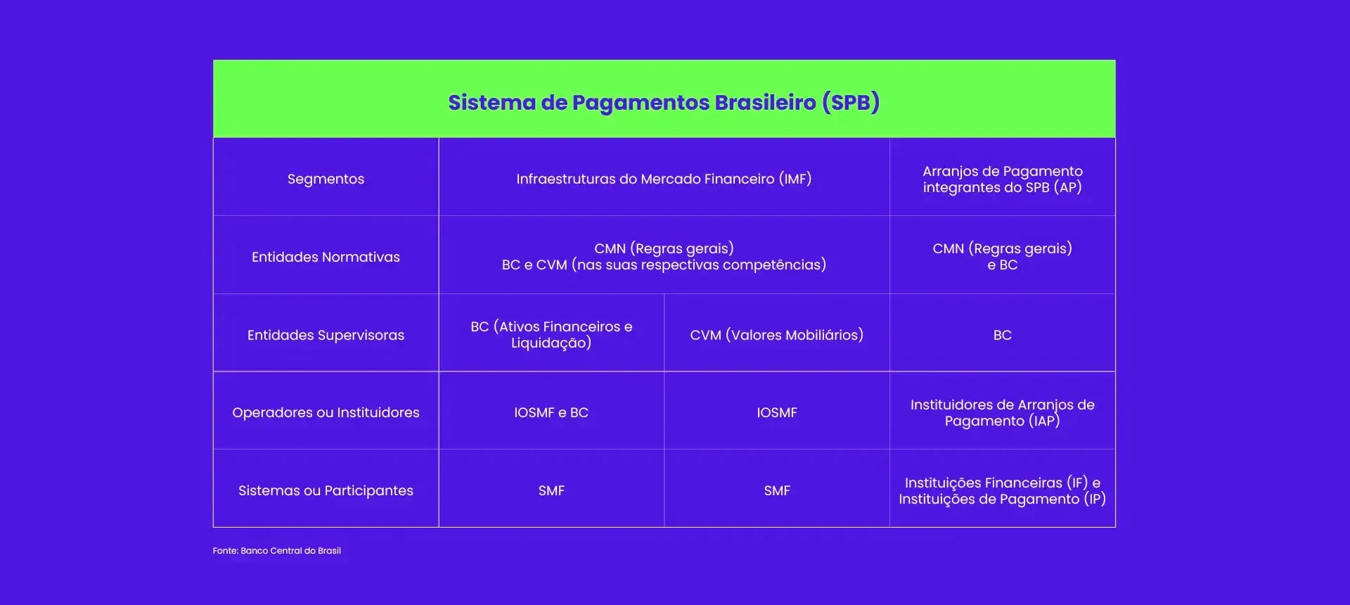 Tabela que mostra o Sistema de Pagamentos Brasileiro (SPB). Ela é dividida horizontalmente em: Segmentos, Infraestruturas do Mercado Financeiro (IMF) e Arranjos de Pagamento integrantes do SPB (AP) e verticalmente em Entidades Normativas, Entidades Superv