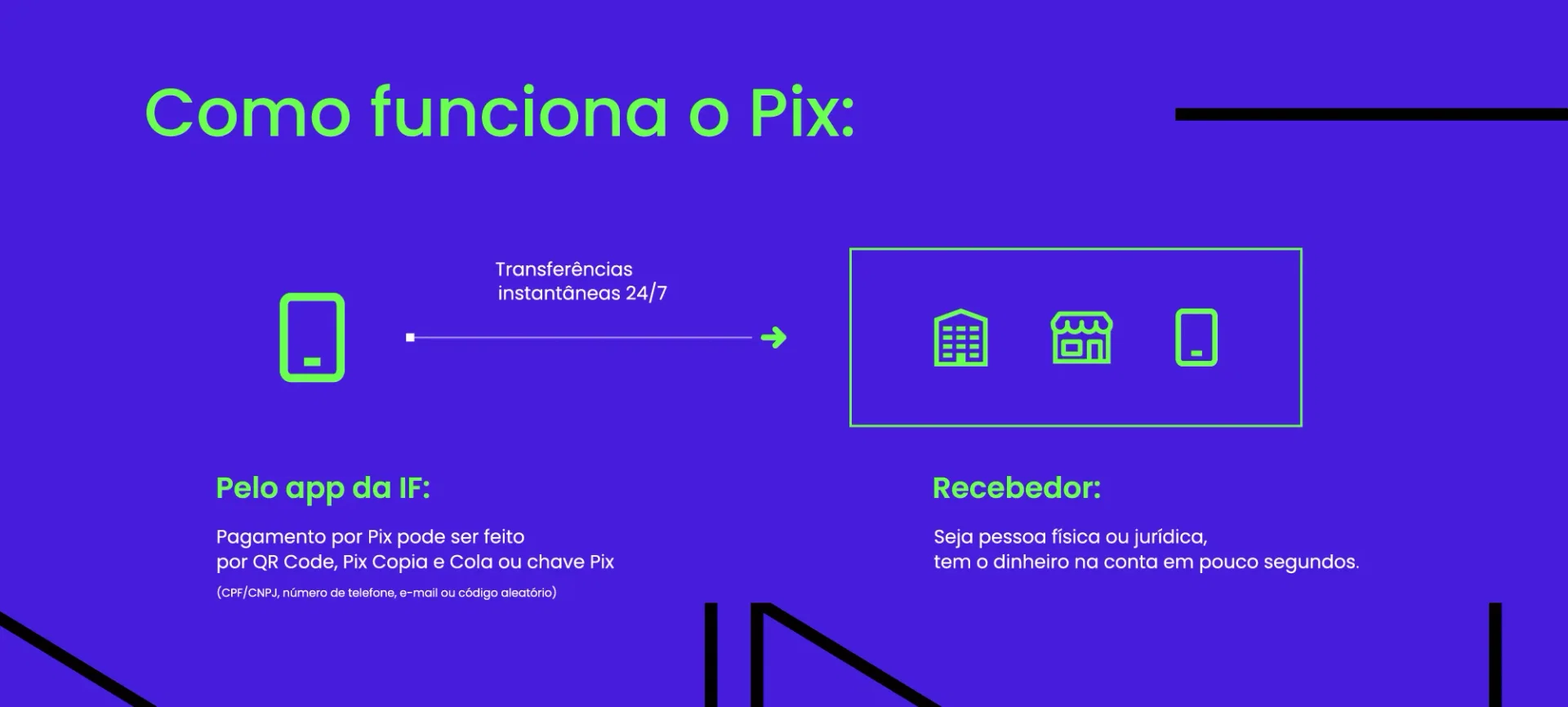 Como funciona o Pix - Imagem que mostra um celular, simbolizando o pagador com o texto: "Pelo app da IF: Pagamento por Pix pode ser feito por QR Code, Pix Copia e Cola ou chave Pix (CPF/CNPJ, número de telefone, e-mail ou código aleatório)" tem uma seta q