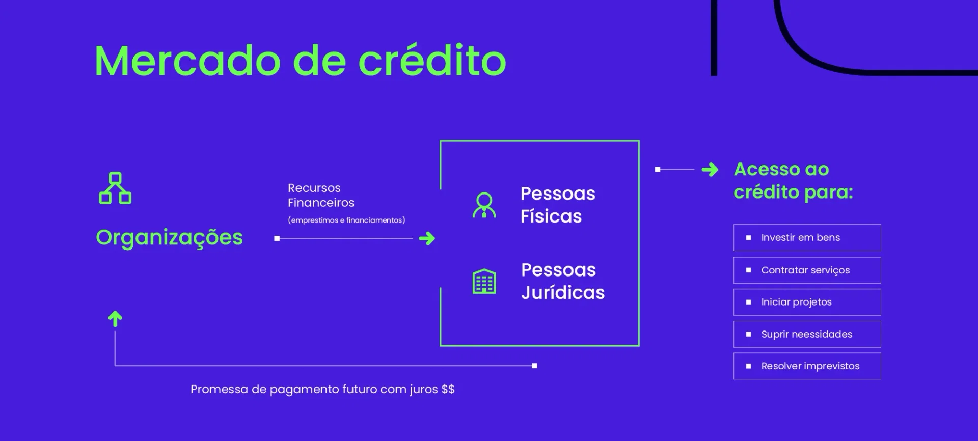 Imagem que demonstra como funciona o Mercado de Crédito. Nela, vemos à esquerda uma representação das organizações, com uma seta que representa os recursos financeiros cedidos às pessoas físicas e pessoas jurídicas. Delas, volta uma seta para organizações