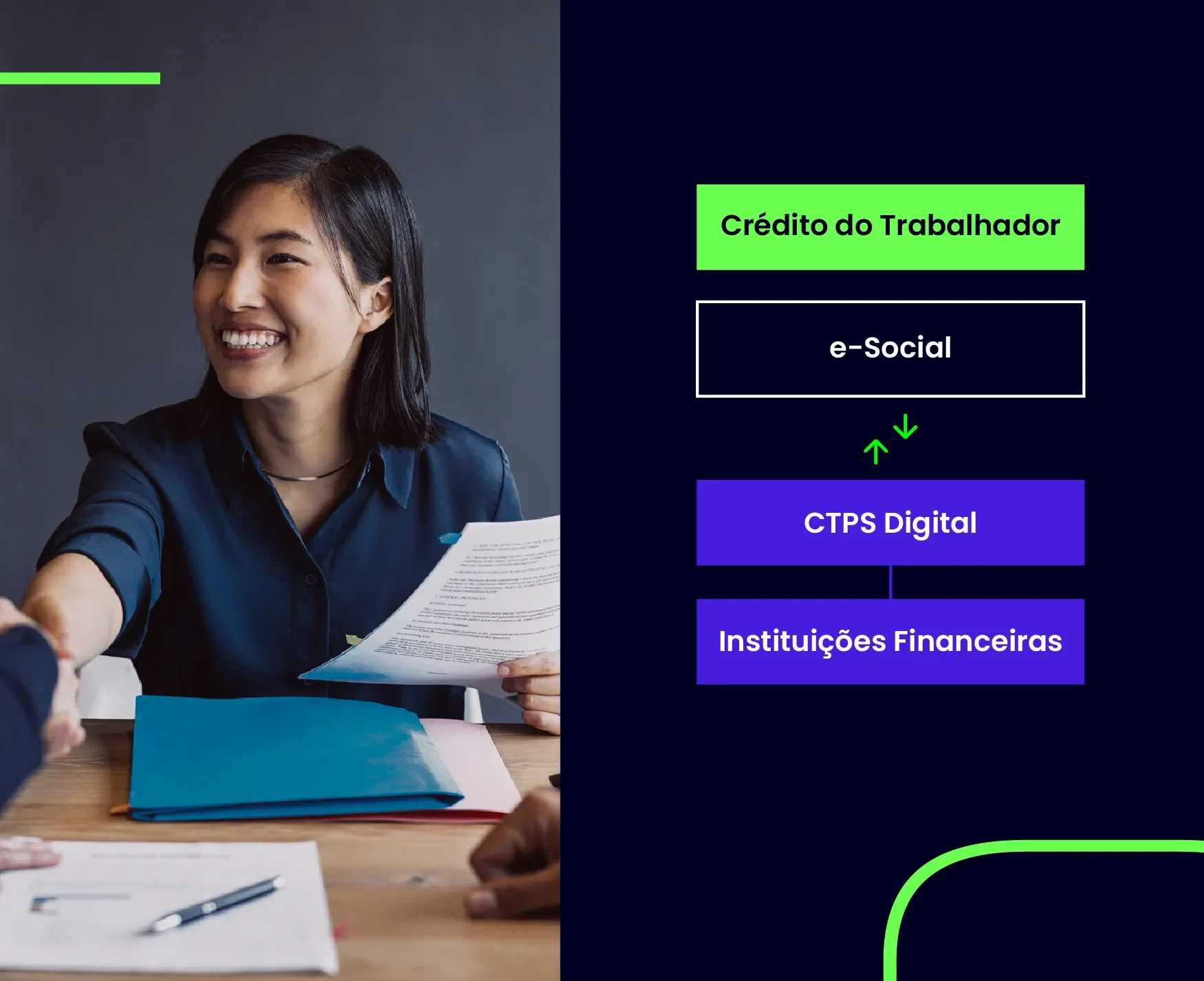 Crédito do trabalhador - foto de uma mulher feliz dando um aperto de mão com alguns documentos e ao lado um esquema indicando: Crédito Trabalhador - e-Social > CTPS Digital - Instituições Financeiras