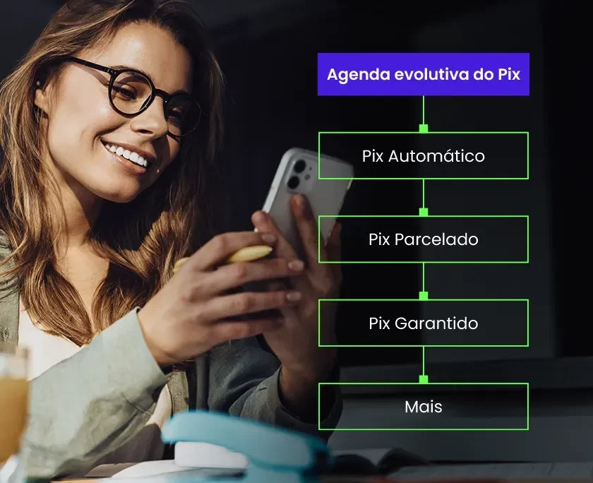 Foto de uma mulher em ambiente corporativo sorrindo com o celular em mãos. Ao lado um diagrama com título: "Agenda evolutiva do Pix" e os itens: Pix Automático; Pix Parcelado; Pix Garantido; Mais