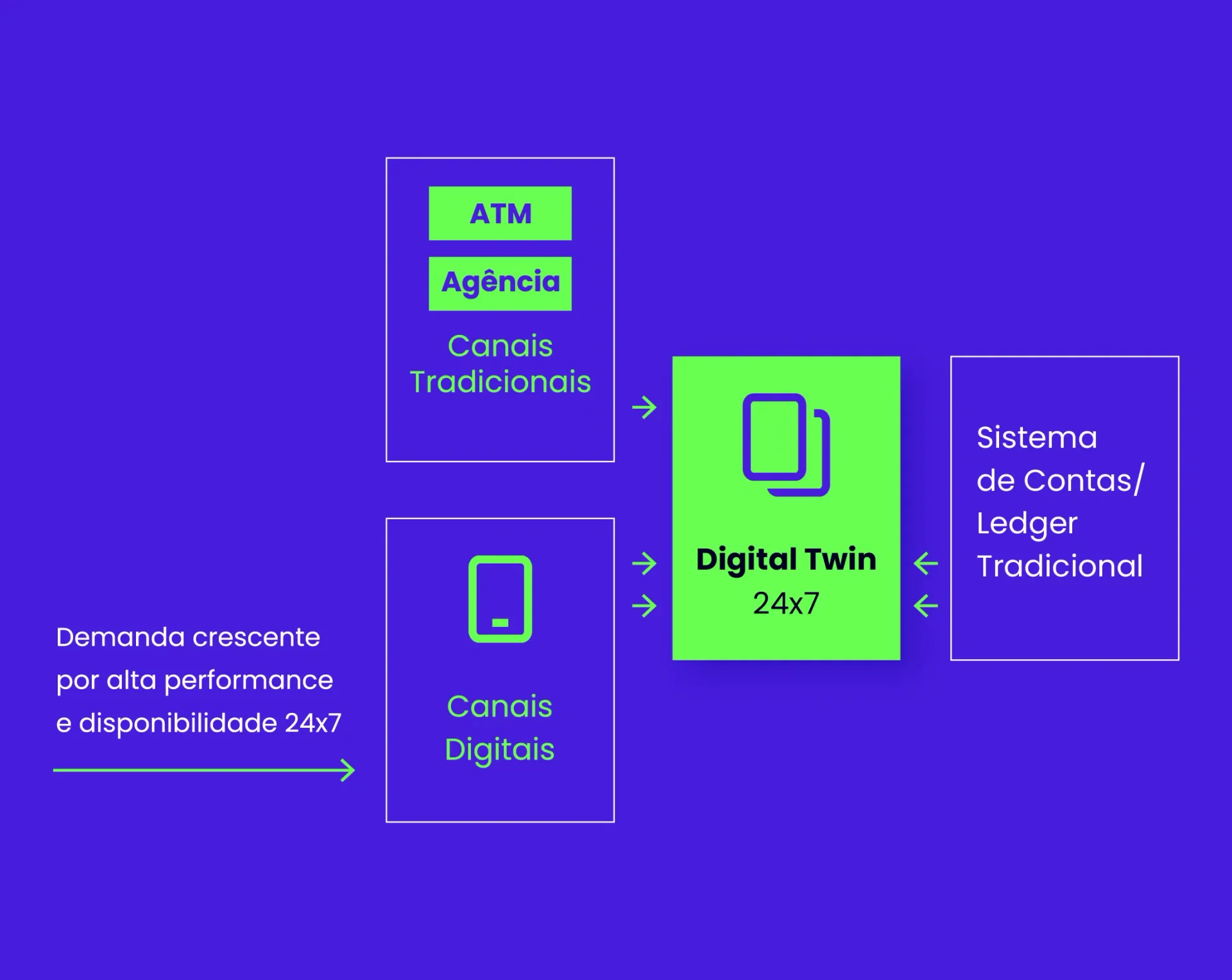 Digital Twin - Como funciona - Conexões entre o Digital Twin (24x7) e outras interfaces, como contas trasacionais, contas digitais e sistema de contas/ ledger transacional