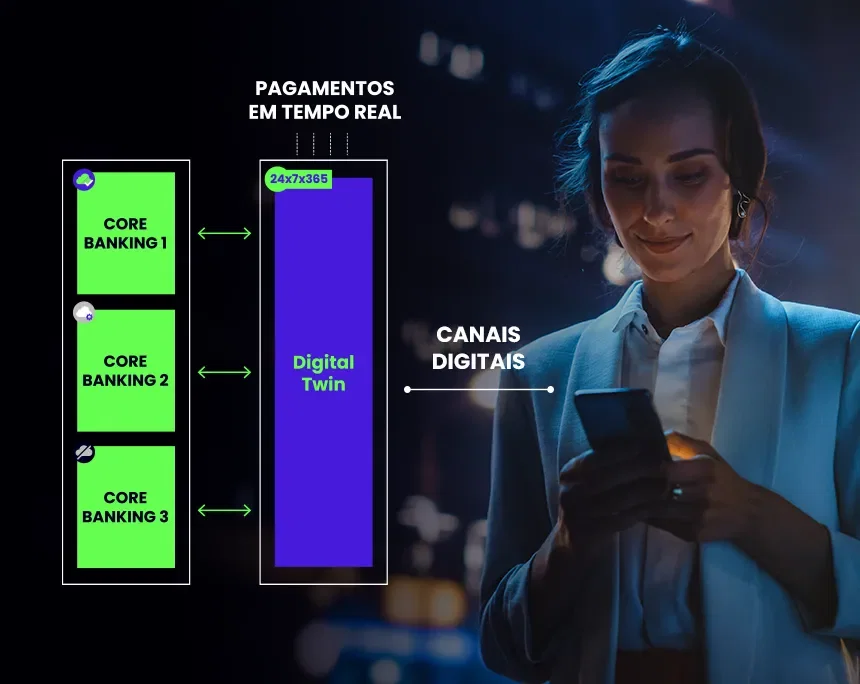Imagem destacada - Digital Twin. Foto de uma mulher mexendo no celular com uma indicação que sai do aparelho escrito "canais digitais" conectando com Digital Twin, que está conectado com core banking