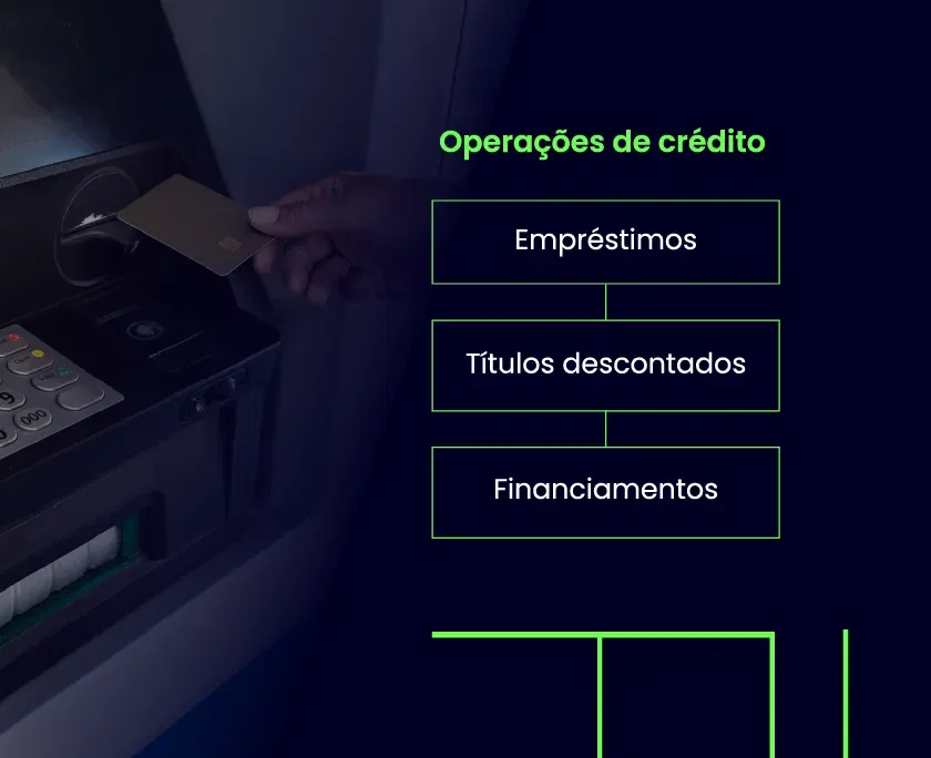 Operações de crédito: Empréstimos; Títulos descontados; Financiamentos