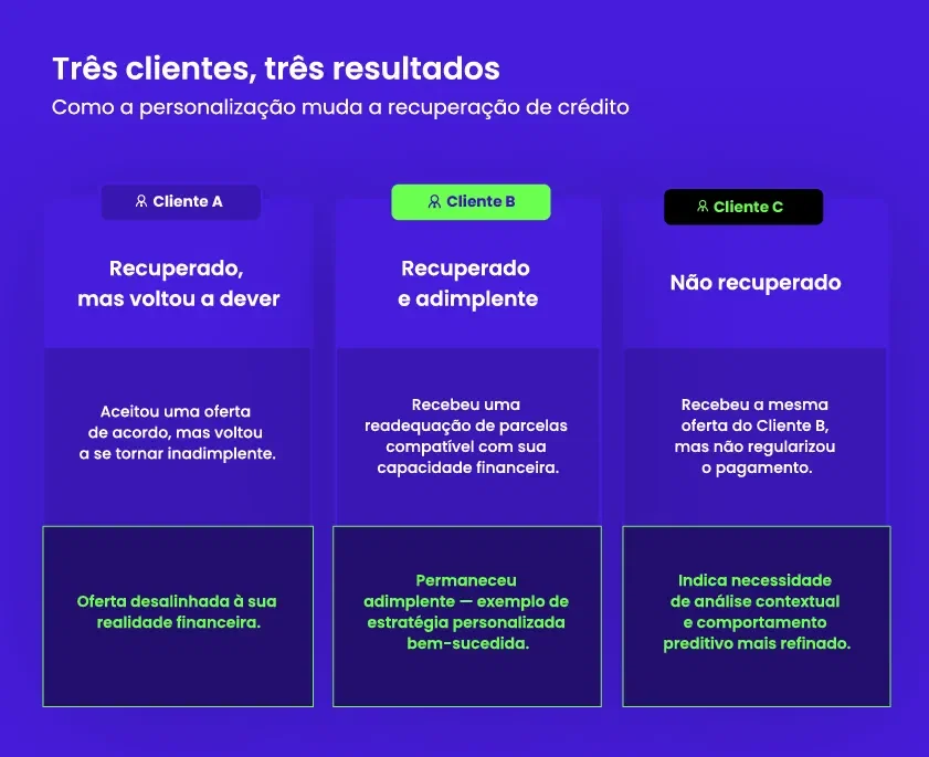 Imagem explicativa com o título: Três clientes, três resultados. Subtítulo: Como a personalização muda a recuperação de crédito. Cliente A: Recuperado, mas voltou a dever. Aceitou uma oferta de acordo, mas voltou a se tornar inadimplente. Texto abaixo: Of