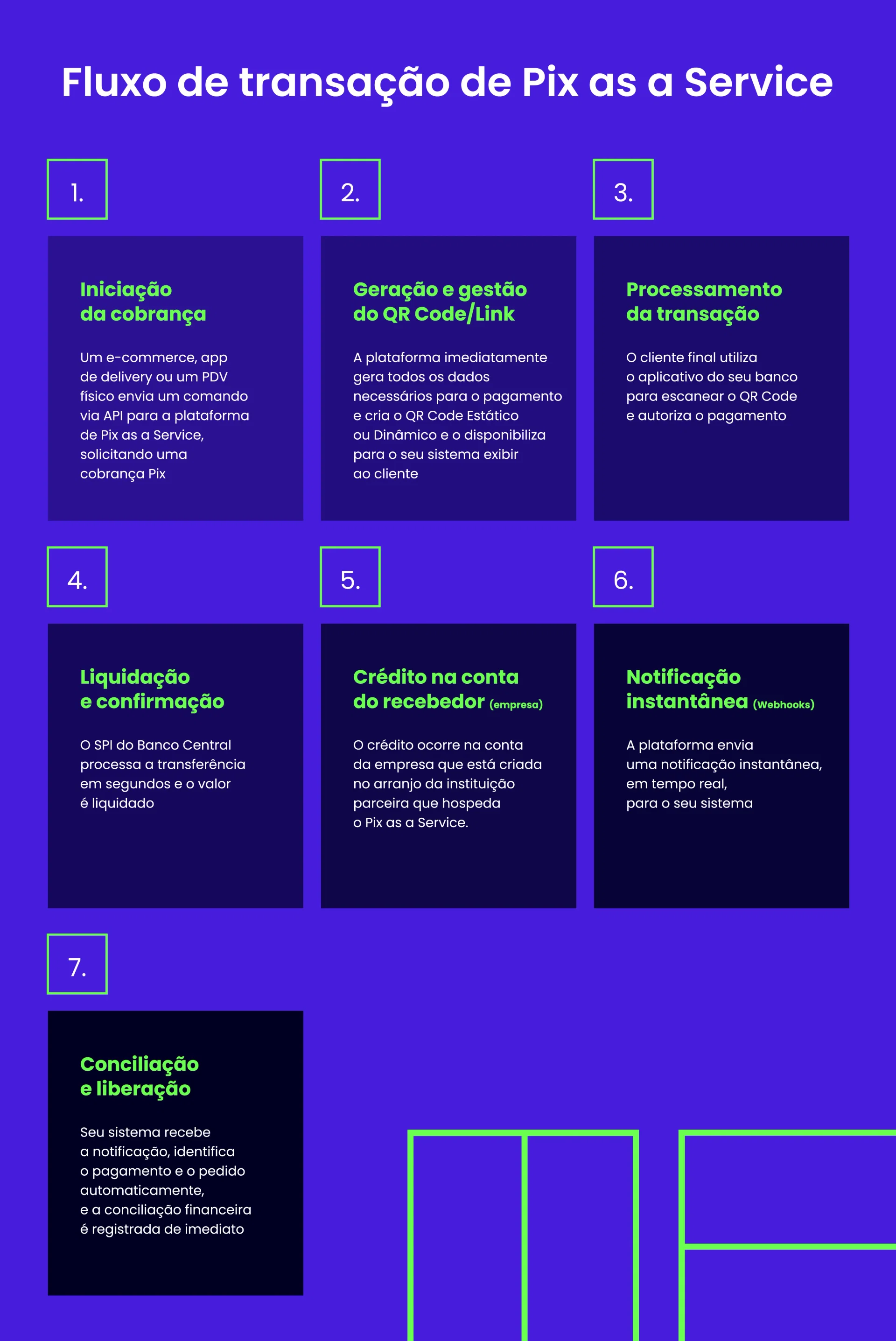 Fluxo de transação de Pix as a Service Mostrar na horizontal: 1. Iniciação da cobrança (um e-commerce, app de delivery ou um PDV físico envia um comando via API para a plataforma de Pix as a Service, solicitando uma cobrança Pix) 2. Geração e gestão do QR