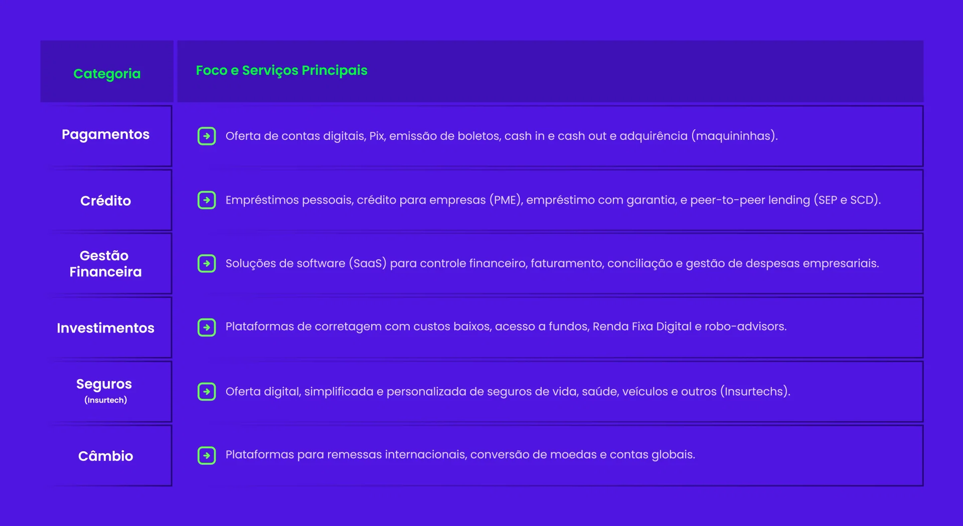 Tabela que mostra as categorias de fintech e seu foco e serviços principais. Pagamentos: Oferta de contas digitais, Pix, emissão de boletos, cash in e cash out e adquirência (maquininhas); Crédito: Empréstimos pessoais, crédito para empresas (PME), emprés