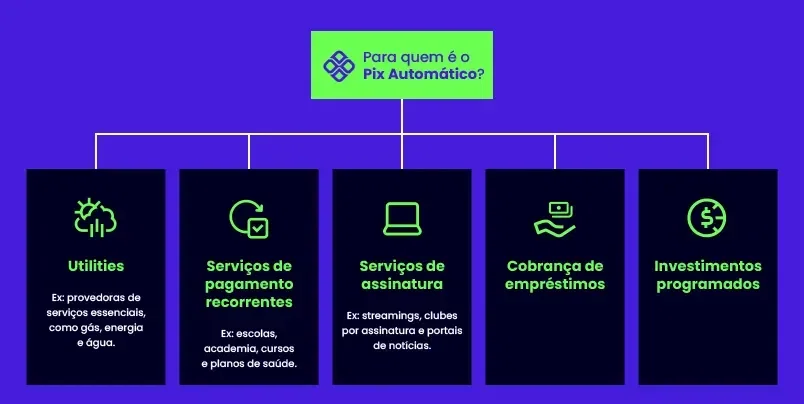 Para quem é o Pix Automático - imagem que mostra de forma ilustrada "para quem é o Pix Automático" - Utilities (provedoras de serviços essenciais, como gás, energia e água); Serviços de pagamento recorrentes: (escolas, academia, cursos e planos de saúde);