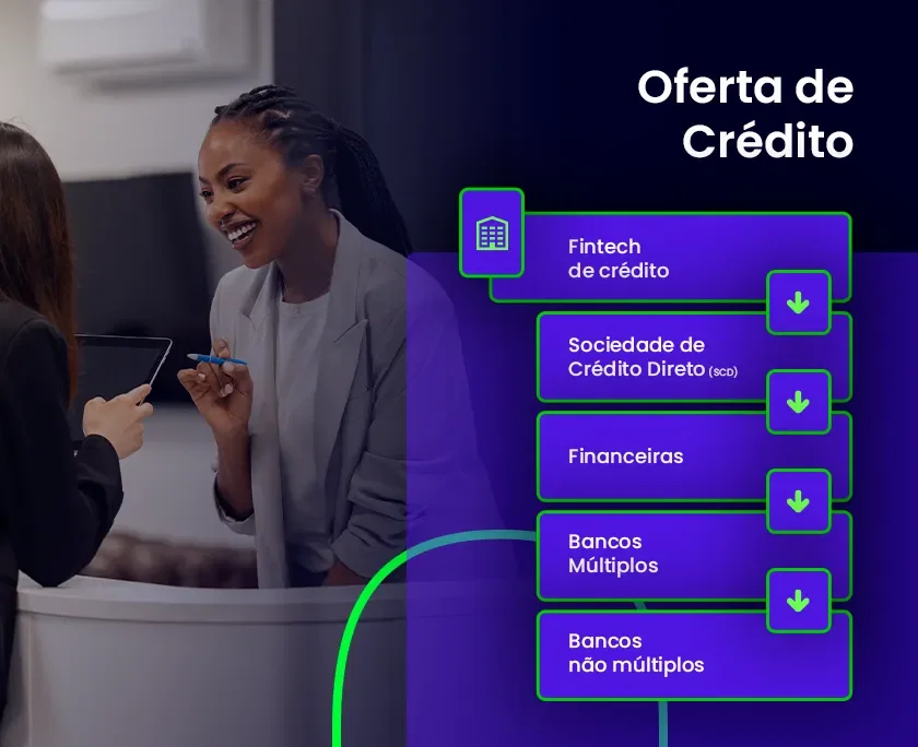 Foto de duas pessoas conversando em um ambiente corporativo com o texto: Oferta de crédito: Fintech de crédito, Sociedade de Crédito Direto (SCD), Financeiras, Bancos Múltiplos e Bancos não múltiplos