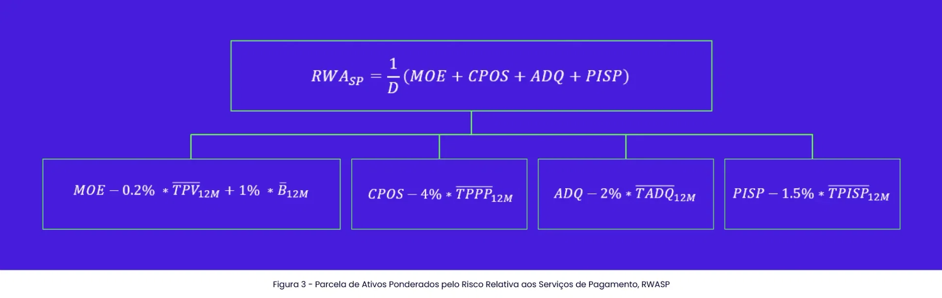 Imagem que mostra a Parcela de Ativos Ponderados pelo Risco Relativa aos Serviços de Pagamento, RAWSP