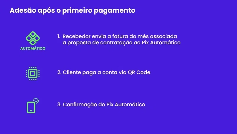 Ilustração da Jornada 4 do Pix Automático - Adesão após o primeiro pagamento 1. Recebedor envia a fatura do mês associada a proposta de contratação ao Pix Automático 2. Cliente paga a conta via QR Code 3. Confirmação do Pix Automático