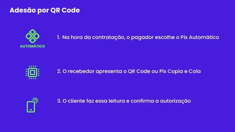 Ilustração do passo a passo da Jornada 2 do Pix Automático: Adesão por QR Code 1. Na hora da contratação, o pagador escolhe o Pix Automático 2. O recebedor apresenta o QR Code ou Pix Copia e Cola 3. O cliente faz essa leitura e confirma a autorização