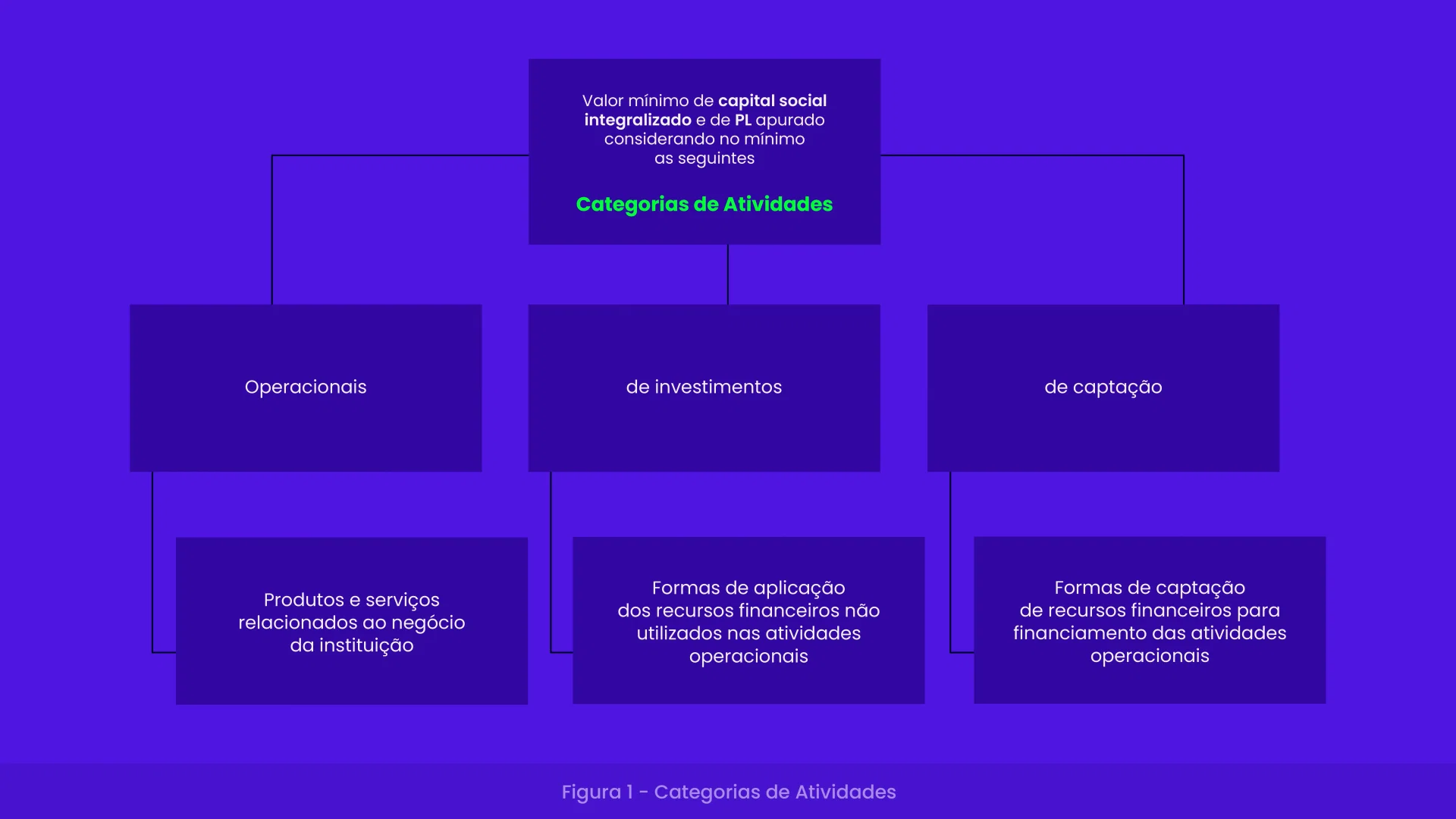Fluxograma mostrando as três Categorias de Atividades (Operacionais, de Investimentos e de Captação) usadas para calcular o valor mínimo de capital social integralizado e o PL apurado.