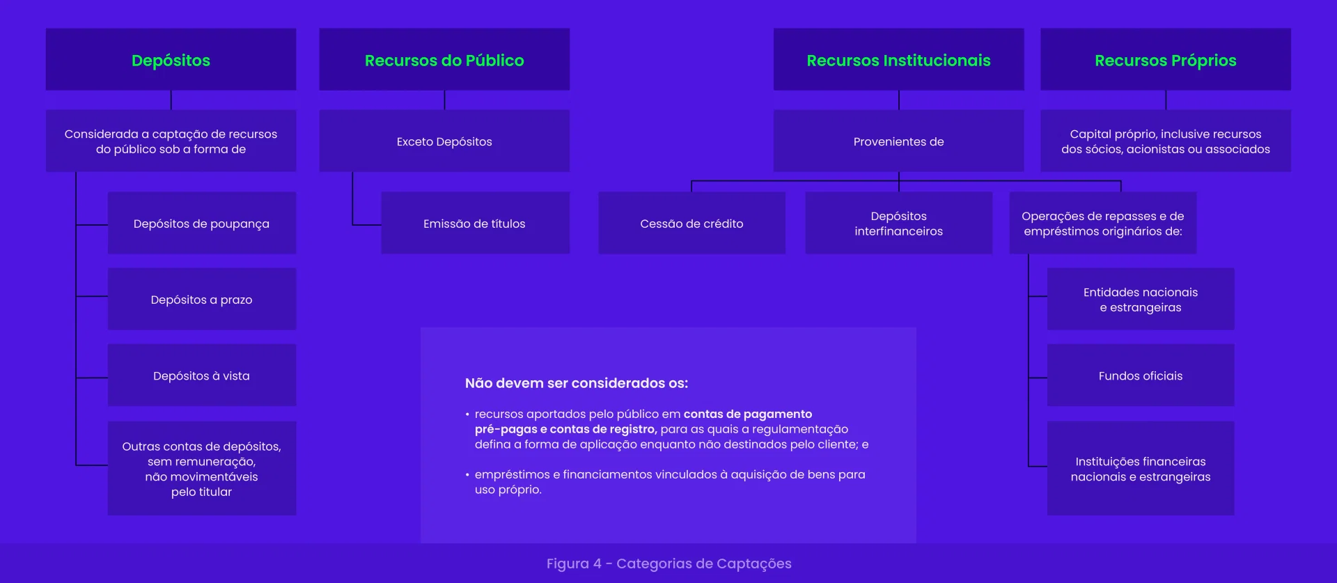 Fluxograma mostrando as quatro Categorias de Captações (Depósitos, Recursos do Público, Recursos Institucionais e Recursos Próprios), detalhando suas origens e os recursos que não devem ser considerados.