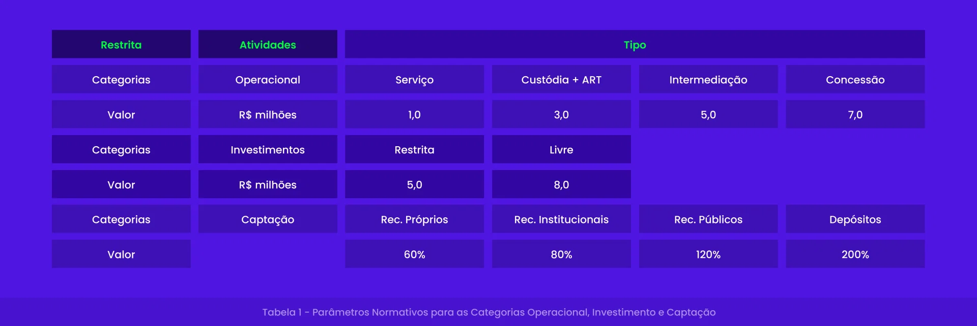 Tabela de Parâmetros Normativos para três categorias de atividades (Operacional, Investimentos e Captação).