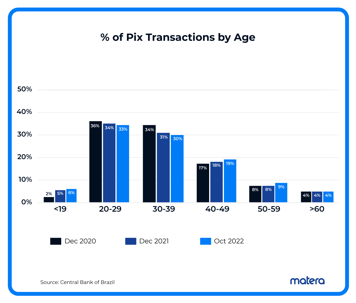 Percent of Transactions by Age